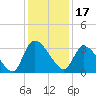 Hagley Landing tide chart for Friday, December 17, 2021