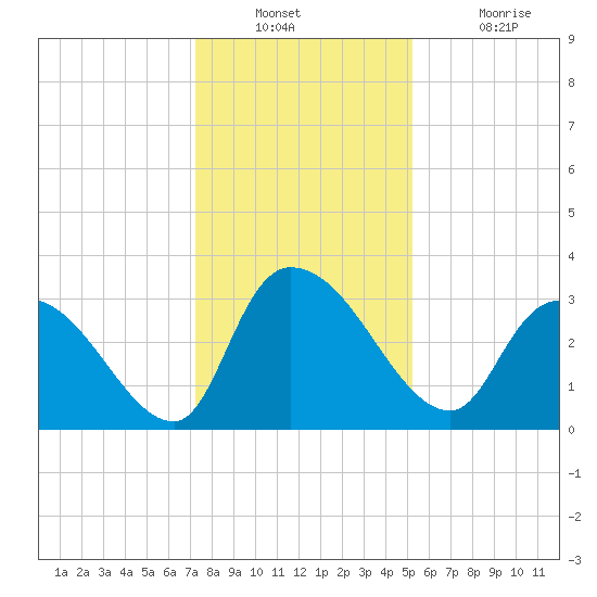 Hagley Landing tide chart for Wednesday, December 22, 2021