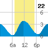Hagley Landing tide chart for Wednesday, December 22, 2021