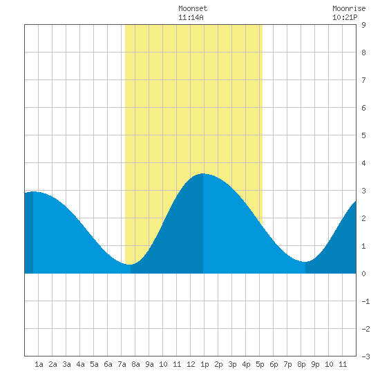 Hagley Landing tide chart for Friday, December 24, 2021