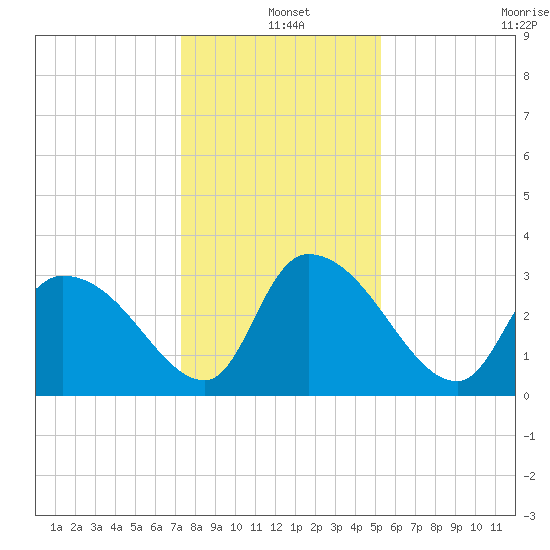 Hagley Landing tide chart for Saturday, December 25, 2021