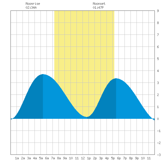 Hagley Landing tide chart for Wednesday, December 29, 2021
