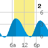 Hagley Landing tide chart for Thursday, December 2, 2021