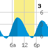 Hagley Landing tide chart for Friday, December 3, 2021