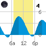 Hagley Landing tide chart for Saturday, December 4, 2021