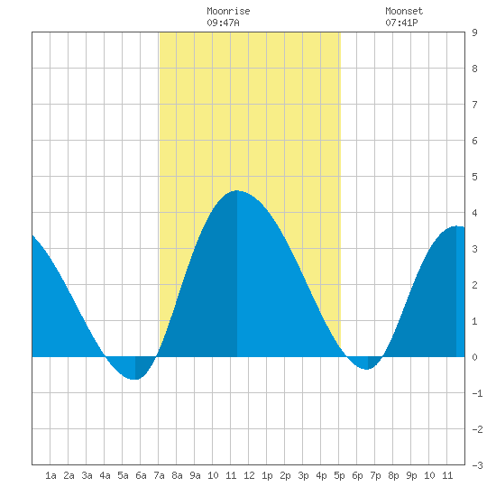 Hagley Landing tide chart for Monday, December 6, 2021