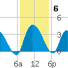 Hagley Landing tide chart for Monday, December 6, 2021