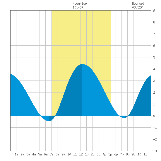 Hagley Landing tide chart for Tuesday, December 7, 2021
