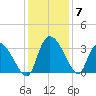 Hagley Landing tide chart for Tuesday, December 7, 2021
