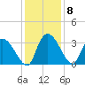 Hagley Landing tide chart for Wednesday, December 8, 2021