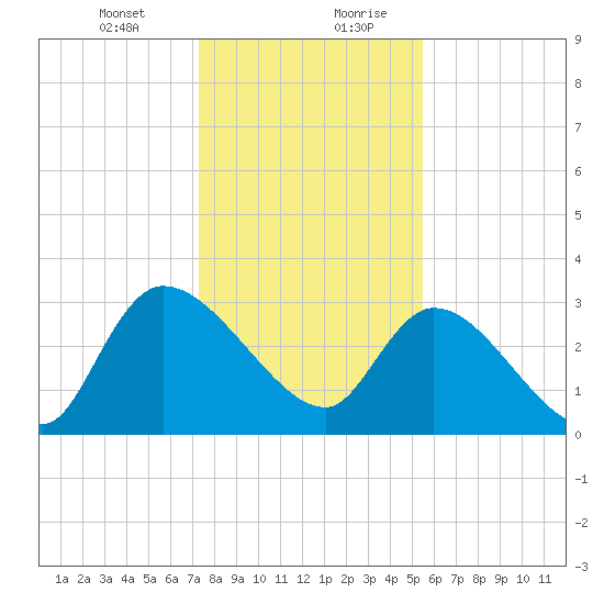 Hagley Landing tide chart for Wednesday, January 12, 2022