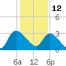 Hagley Landing tide chart for Wednesday, January 12, 2022