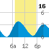 Hagley Landing tide chart for Sunday, January 16, 2022