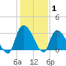 Hagley Landing tide chart for Saturday, January 1, 2022