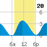 Hagley Landing tide chart for Thursday, January 20, 2022