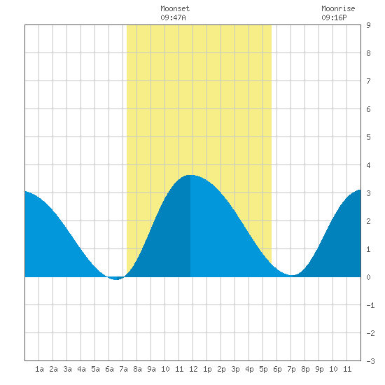 Hagley Landing tide chart for Friday, January 21, 2022