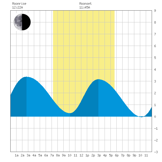 Hagley Landing tide chart for Tuesday, January 25, 2022