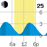 Hagley Landing tide chart for Tuesday, January 25, 2022