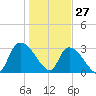 Hagley Landing tide chart for Thursday, January 27, 2022