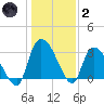 Hagley Landing tide chart for Sunday, January 2, 2022