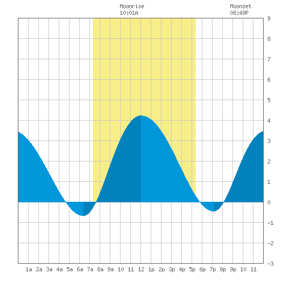 Hagley Landing tide chart for Wednesday, January 5, 2022