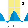 Hagley Landing tide chart for Wednesday, January 5, 2022