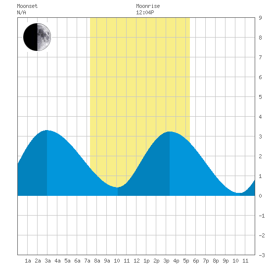 Hagley Landing tide chart for Sunday, January 9, 2022