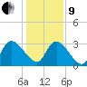 Hagley Landing tide chart for Sunday, January 9, 2022