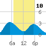 Hagley Landing tide chart for Thursday, February 10, 2022