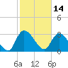 Hagley Landing tide chart for Monday, February 14, 2022