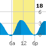 Hagley Landing tide chart for Friday, February 18, 2022