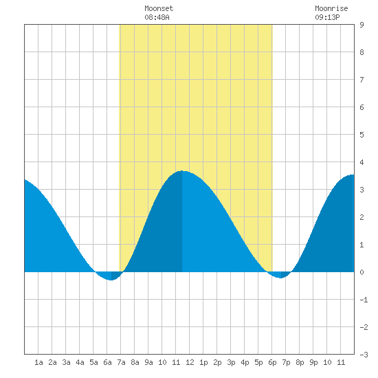 Hagley Landing tide chart for Saturday, February 19, 2022