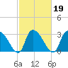 Hagley Landing tide chart for Saturday, February 19, 2022