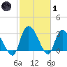 Hagley Landing tide chart for Tuesday, February 1, 2022