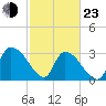 Hagley Landing tide chart for Wednesday, February 23, 2022