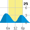 Hagley Landing tide chart for Friday, February 25, 2022