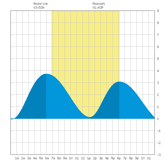 Hagley Landing tide chart for Saturday, February 26, 2022