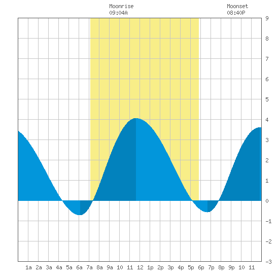 Hagley Landing tide chart for Thursday, February 3, 2022