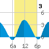 Hagley Landing tide chart for Thursday, February 3, 2022