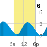Hagley Landing tide chart for Sunday, February 6, 2022