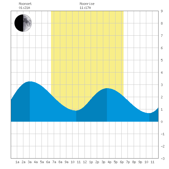 Hagley Landing tide chart for Thursday, March 10, 2022
