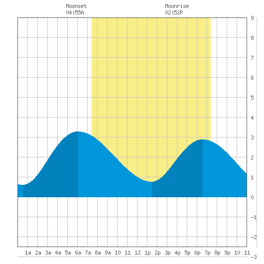 Hagley Landing tide chart for Sunday, March 13, 2022