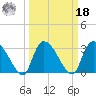 Hagley Landing tide chart for Friday, March 18, 2022