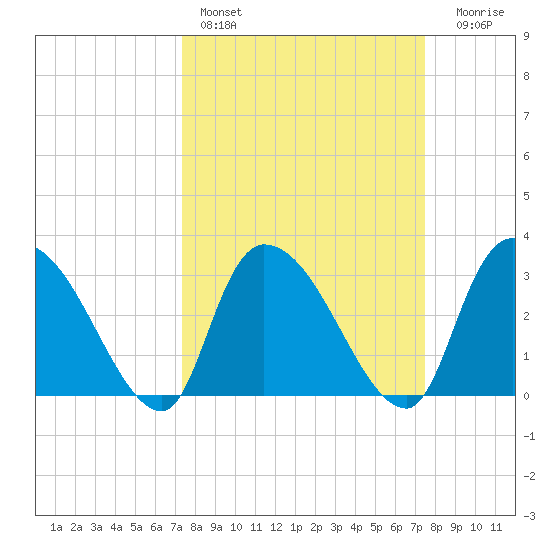 Hagley Landing tide chart for Saturday, March 19, 2022