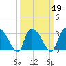 Hagley Landing tide chart for Saturday, March 19, 2022