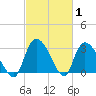 Hagley Landing tide chart for Tuesday, March 1, 2022