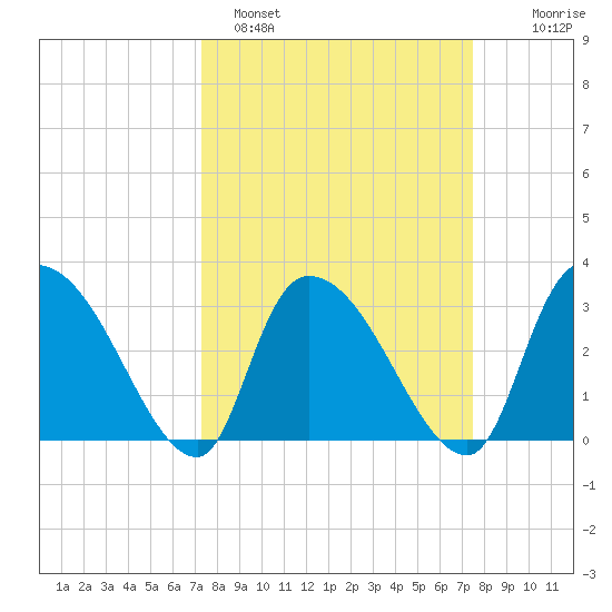 Hagley Landing tide chart for Sunday, March 20, 2022