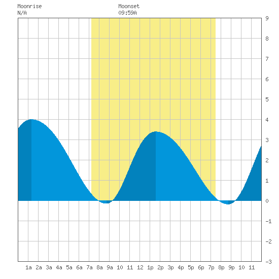 Hagley Landing tide chart for Tuesday, March 22, 2022