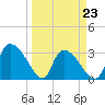 Hagley Landing tide chart for Wednesday, March 23, 2022