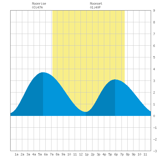 Hagley Landing tide chart for Saturday, March 26, 2022